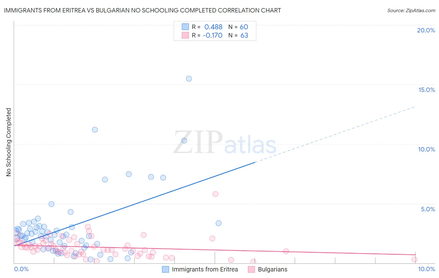 Immigrants from Eritrea vs Bulgarian No Schooling Completed