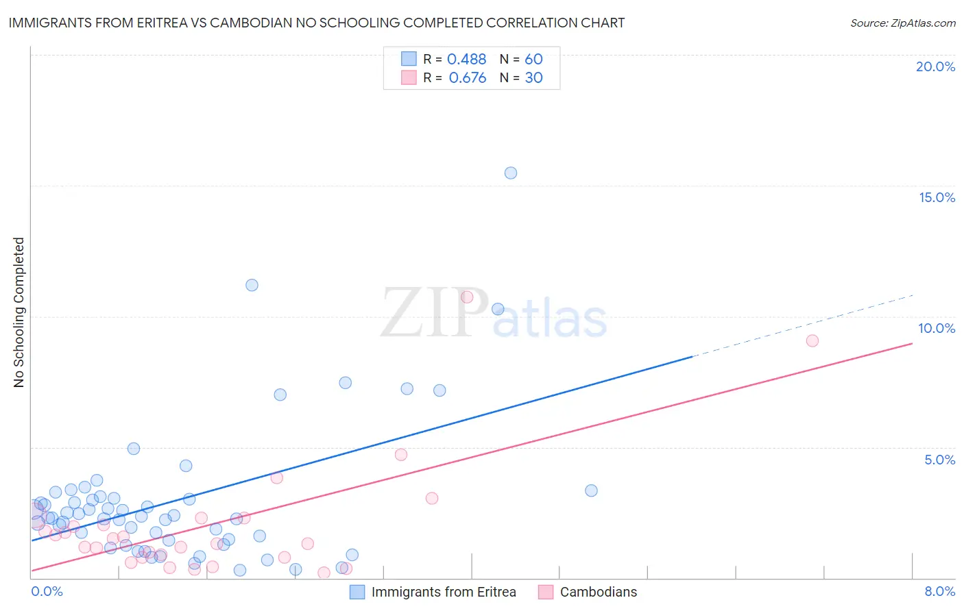 Immigrants from Eritrea vs Cambodian No Schooling Completed