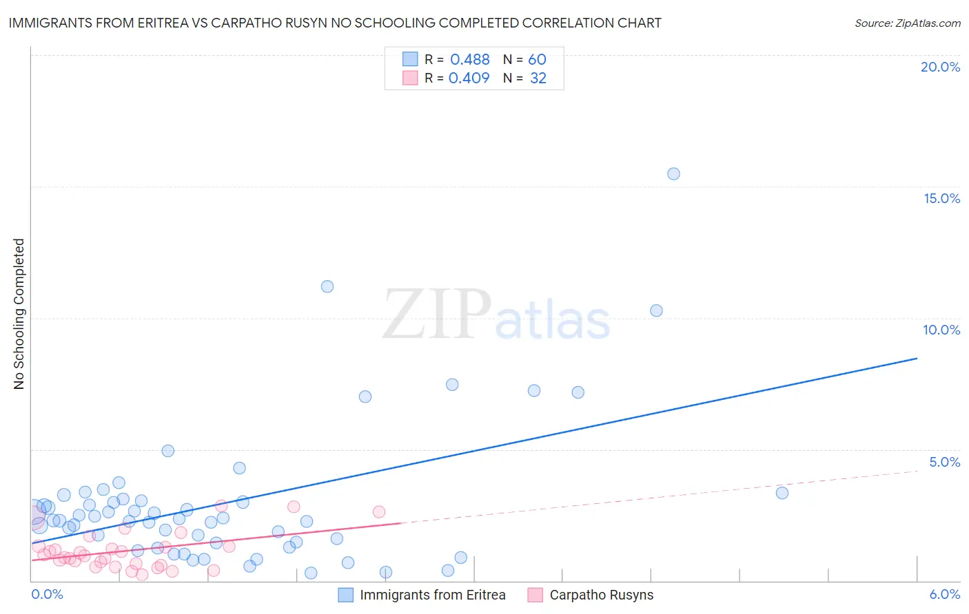 Immigrants from Eritrea vs Carpatho Rusyn No Schooling Completed