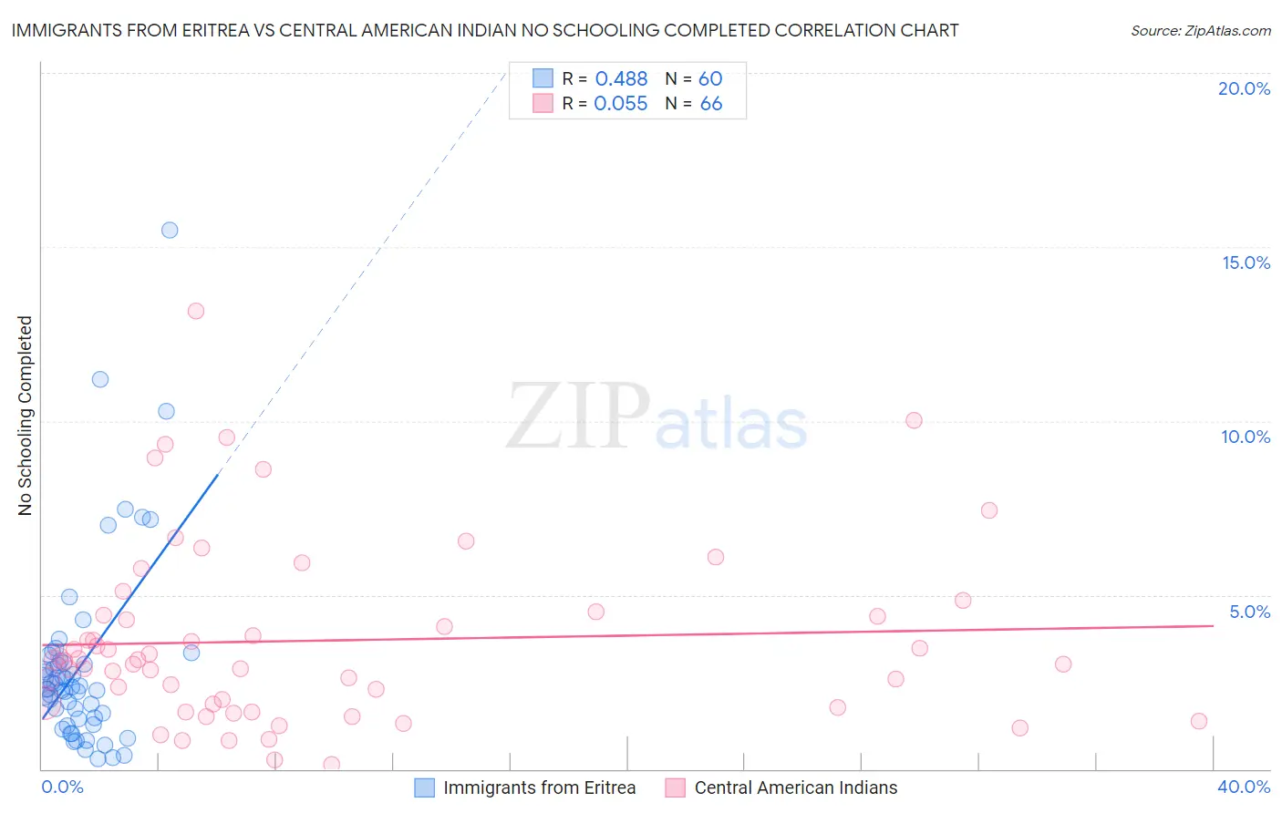 Immigrants from Eritrea vs Central American Indian No Schooling Completed