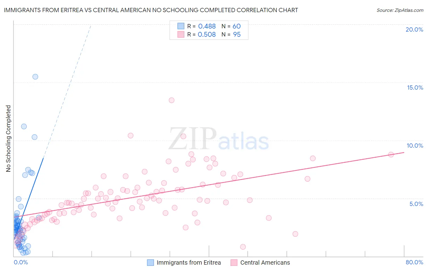 Immigrants from Eritrea vs Central American No Schooling Completed