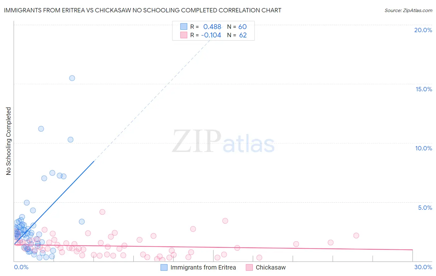 Immigrants from Eritrea vs Chickasaw No Schooling Completed
