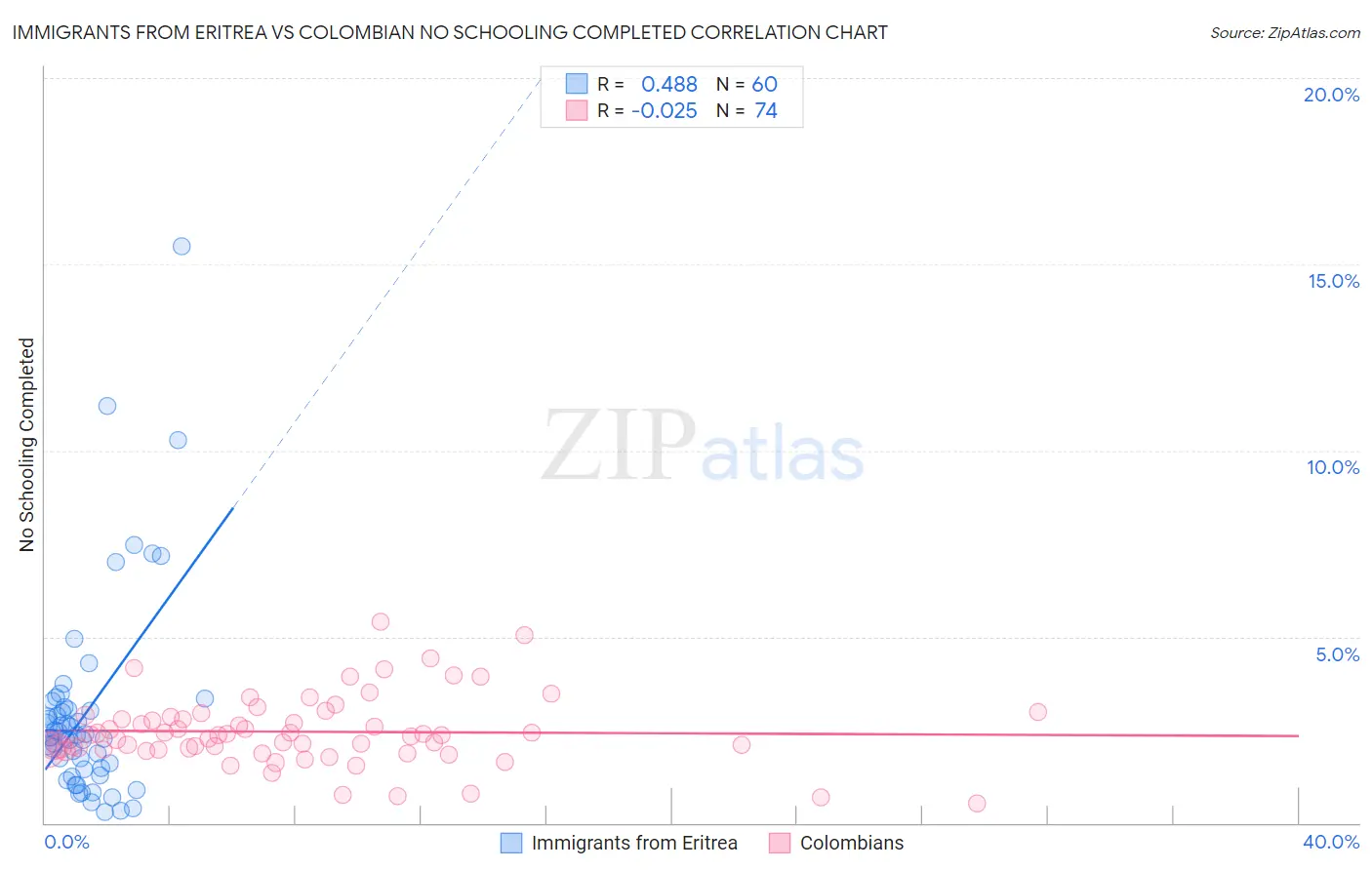 Immigrants from Eritrea vs Colombian No Schooling Completed