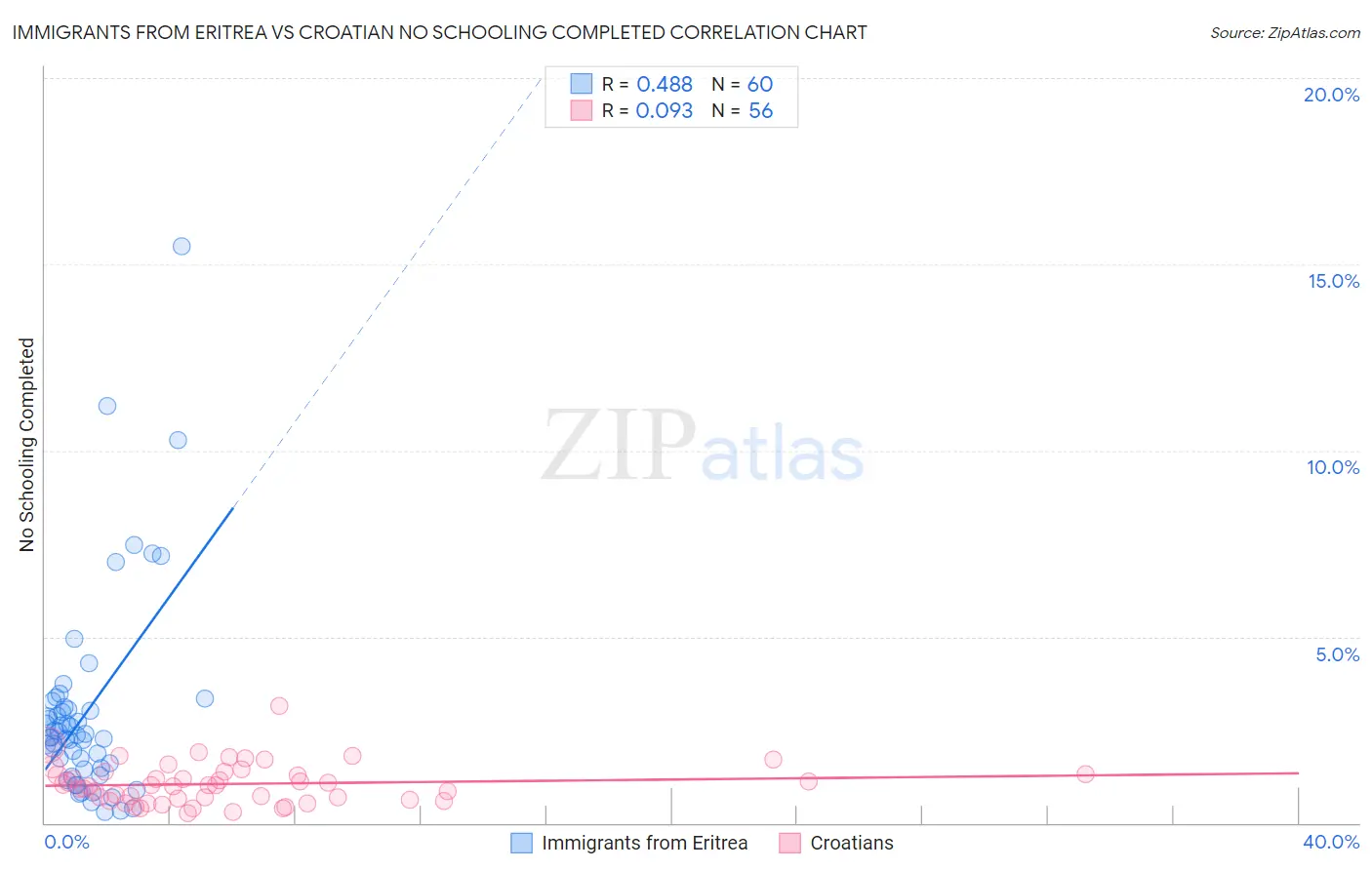 Immigrants from Eritrea vs Croatian No Schooling Completed