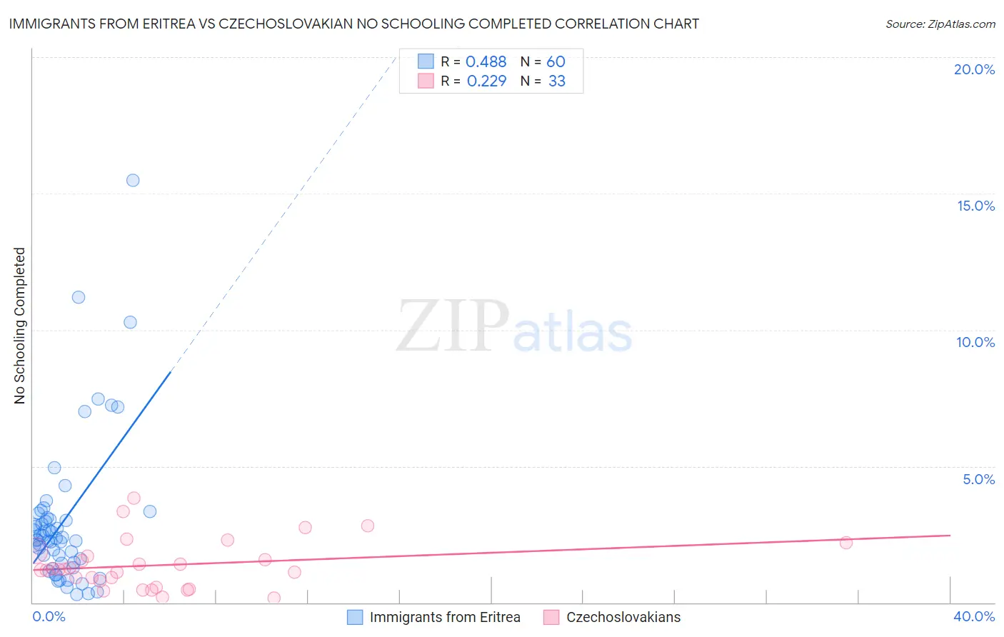 Immigrants from Eritrea vs Czechoslovakian No Schooling Completed