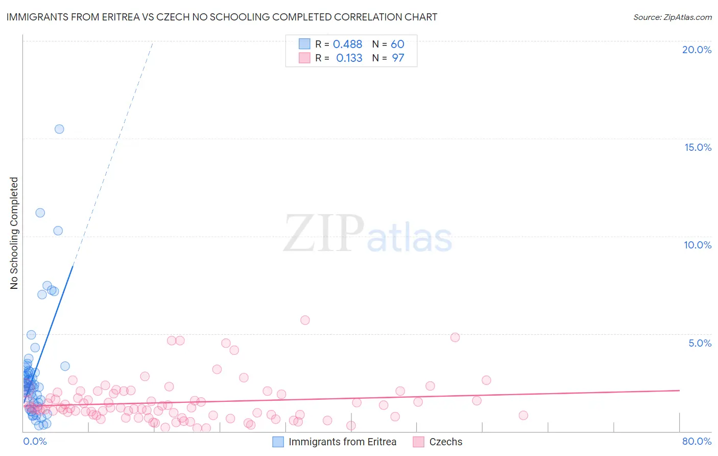 Immigrants from Eritrea vs Czech No Schooling Completed