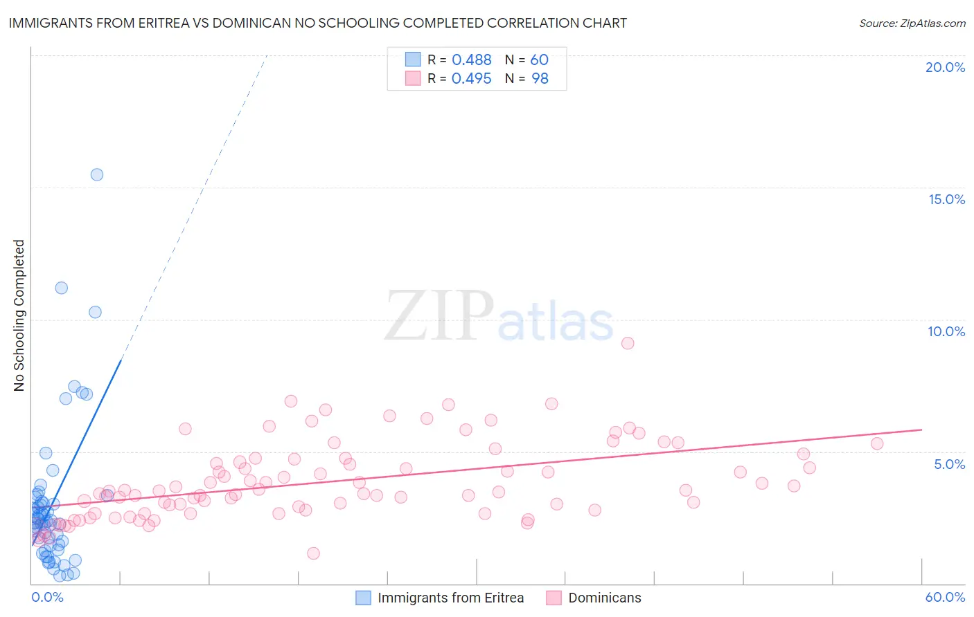 Immigrants from Eritrea vs Dominican No Schooling Completed
