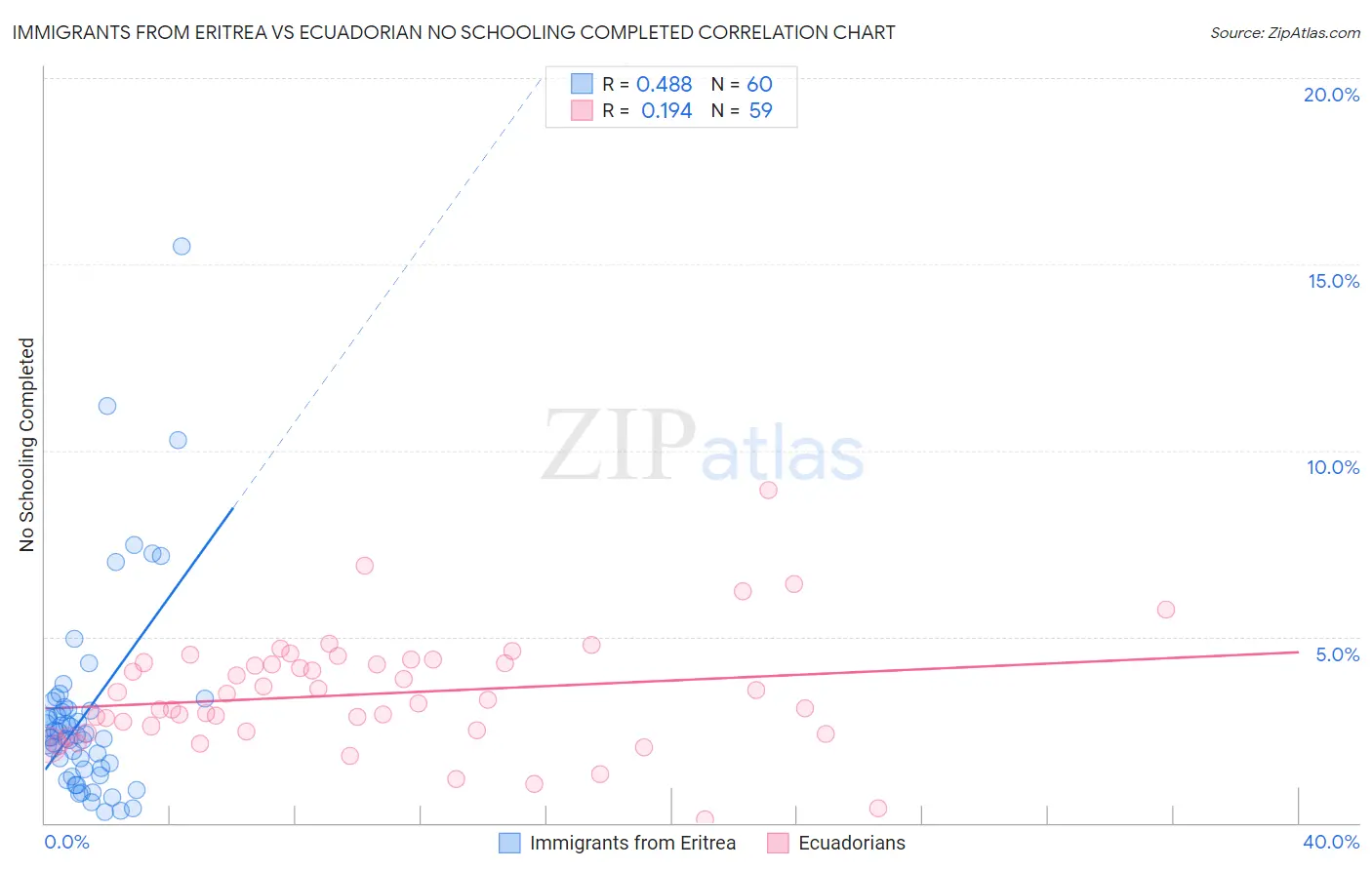Immigrants from Eritrea vs Ecuadorian No Schooling Completed