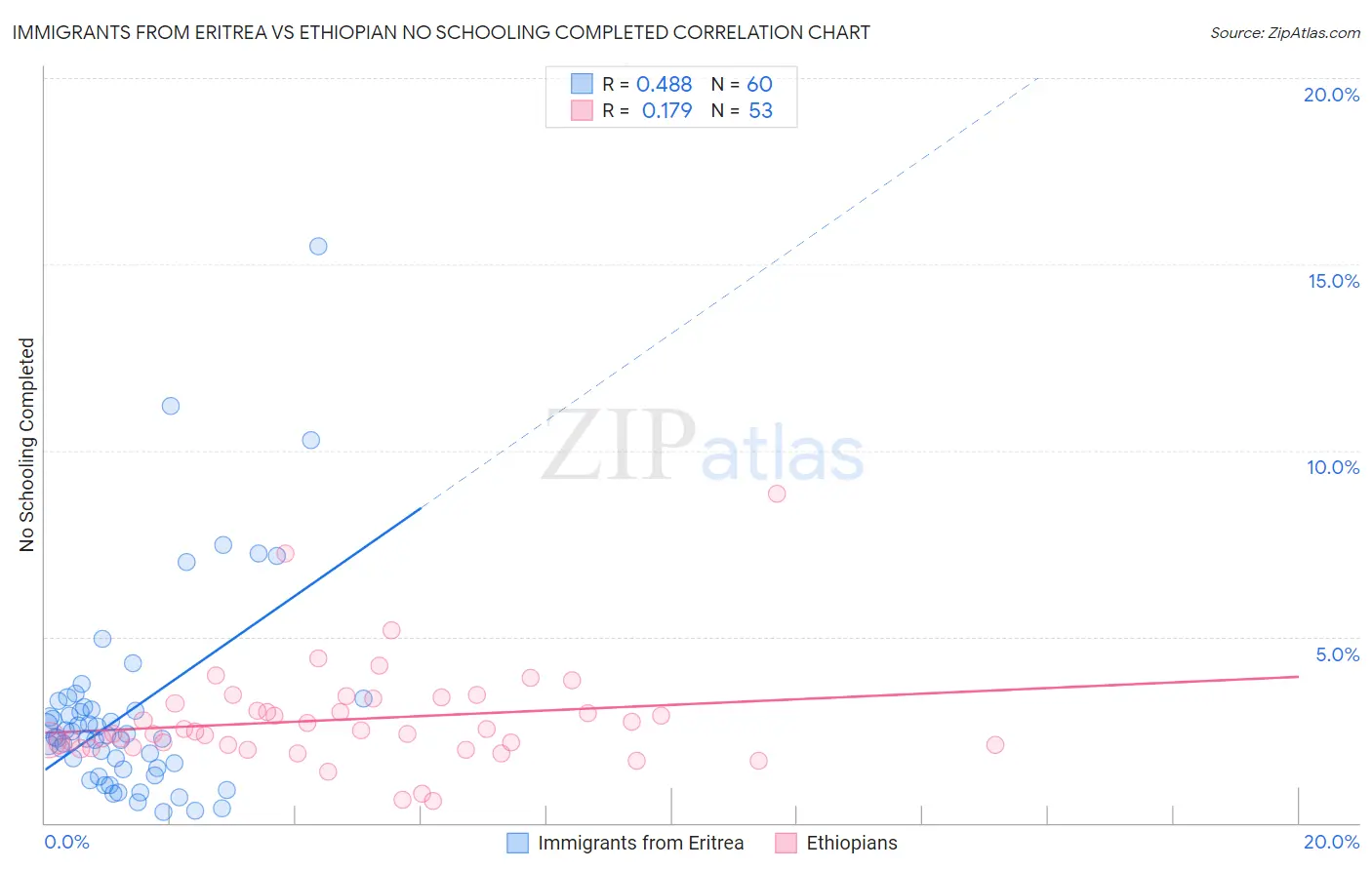 Immigrants from Eritrea vs Ethiopian No Schooling Completed
