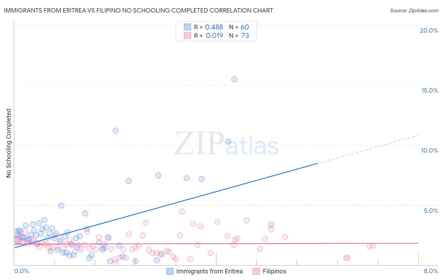 Immigrants from Eritrea vs Filipino No Schooling Completed