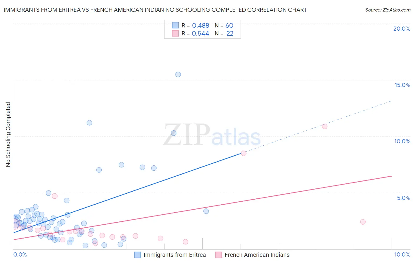 Immigrants from Eritrea vs French American Indian No Schooling Completed