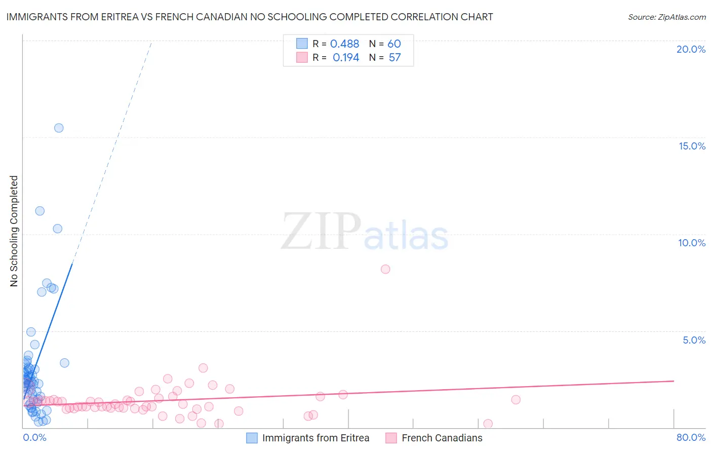 Immigrants from Eritrea vs French Canadian No Schooling Completed