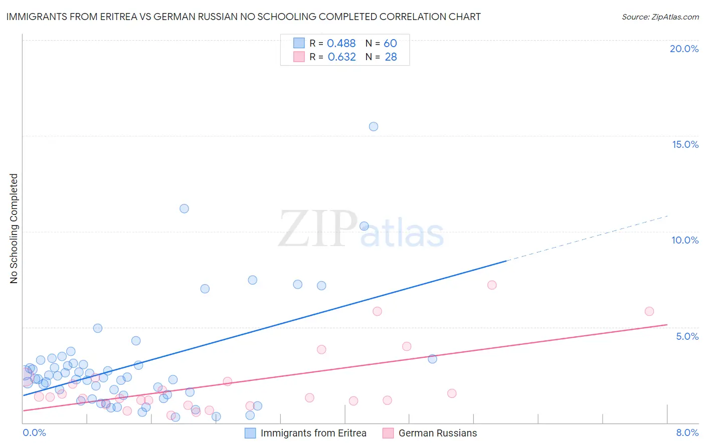 Immigrants from Eritrea vs German Russian No Schooling Completed