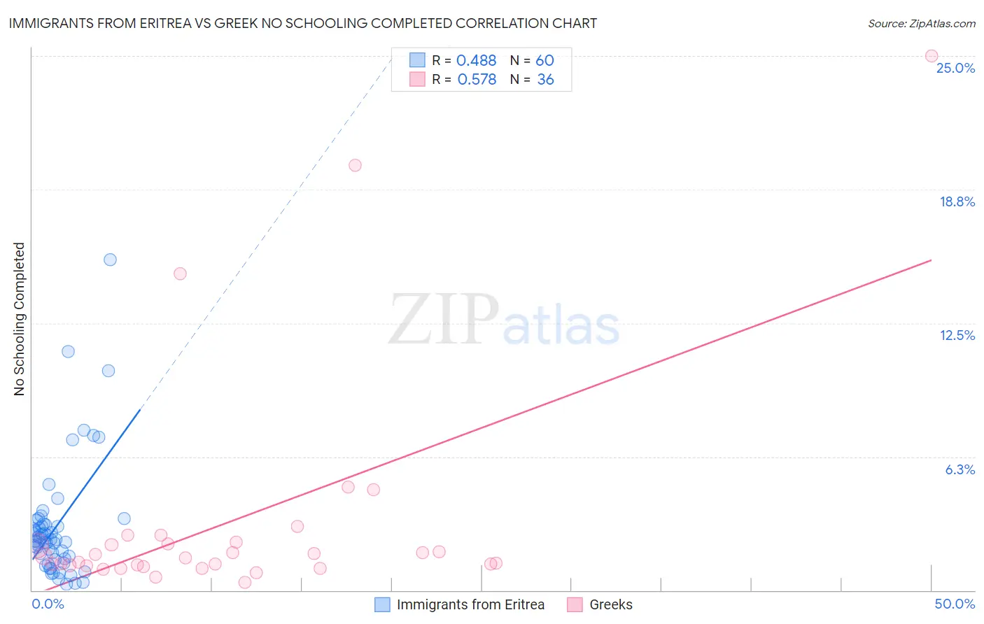 Immigrants from Eritrea vs Greek No Schooling Completed