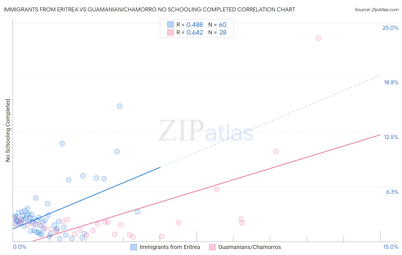 Immigrants from Eritrea vs Guamanian/Chamorro No Schooling Completed