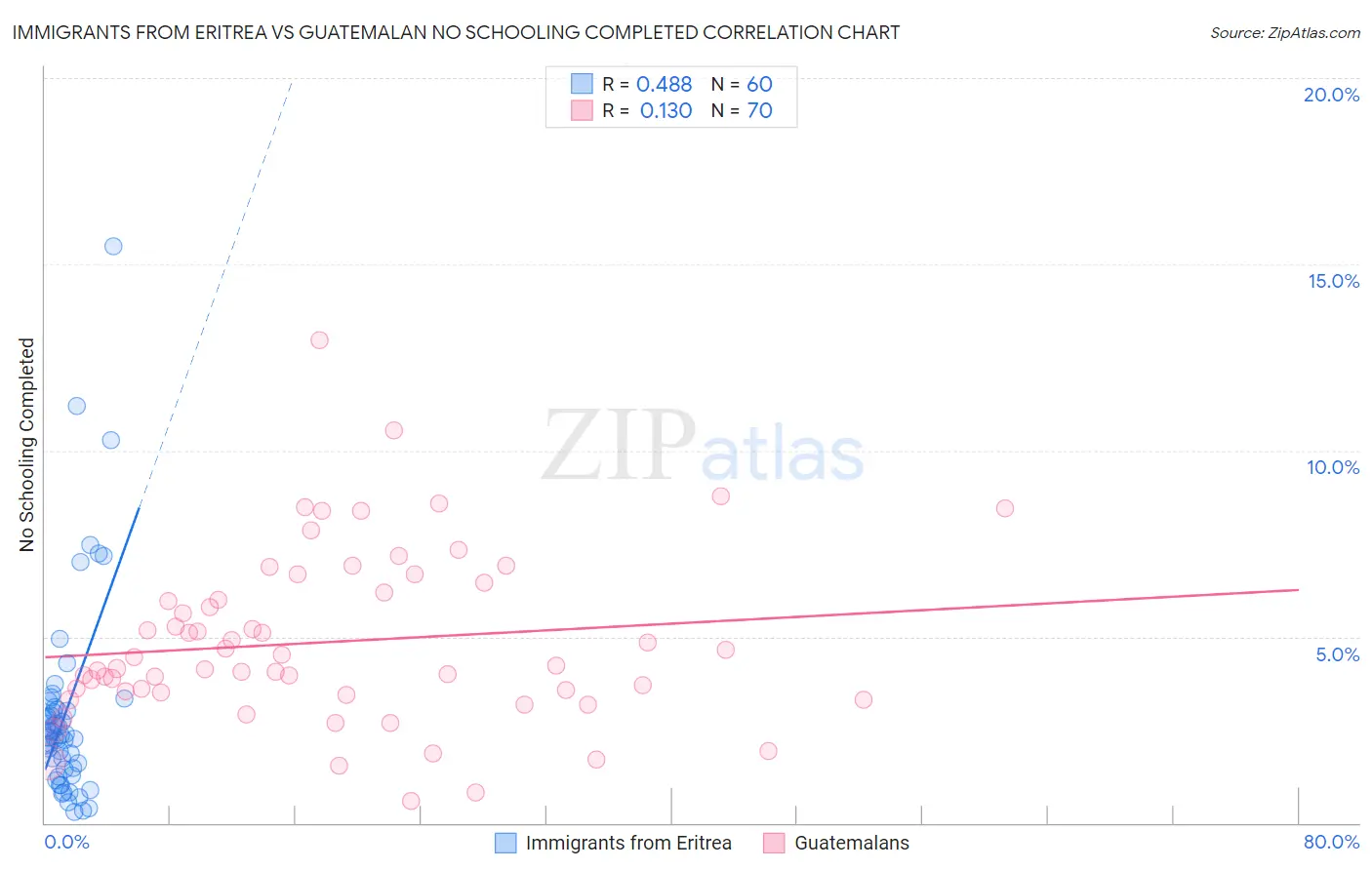 Immigrants from Eritrea vs Guatemalan No Schooling Completed