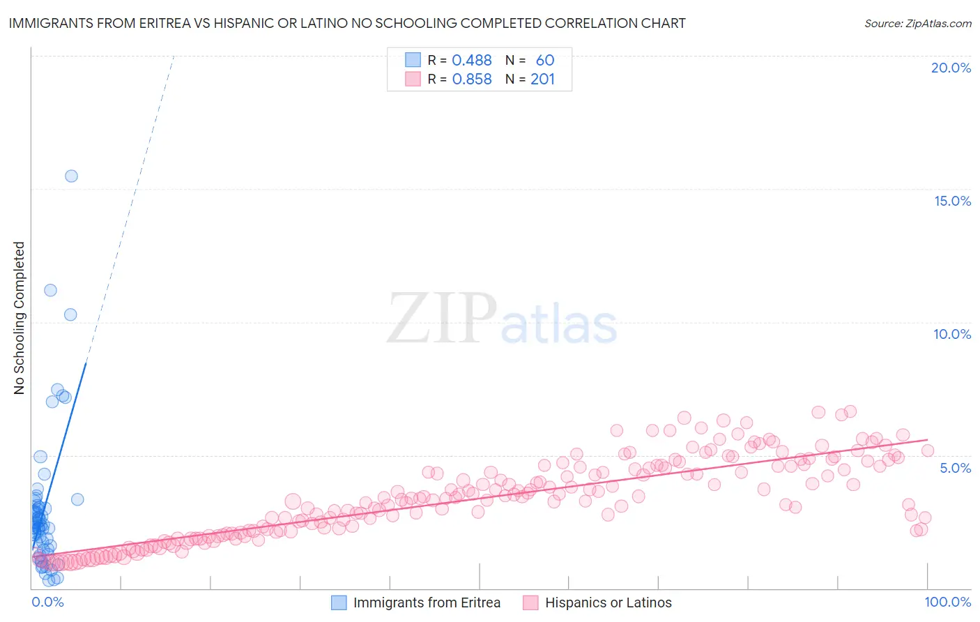 Immigrants from Eritrea vs Hispanic or Latino No Schooling Completed