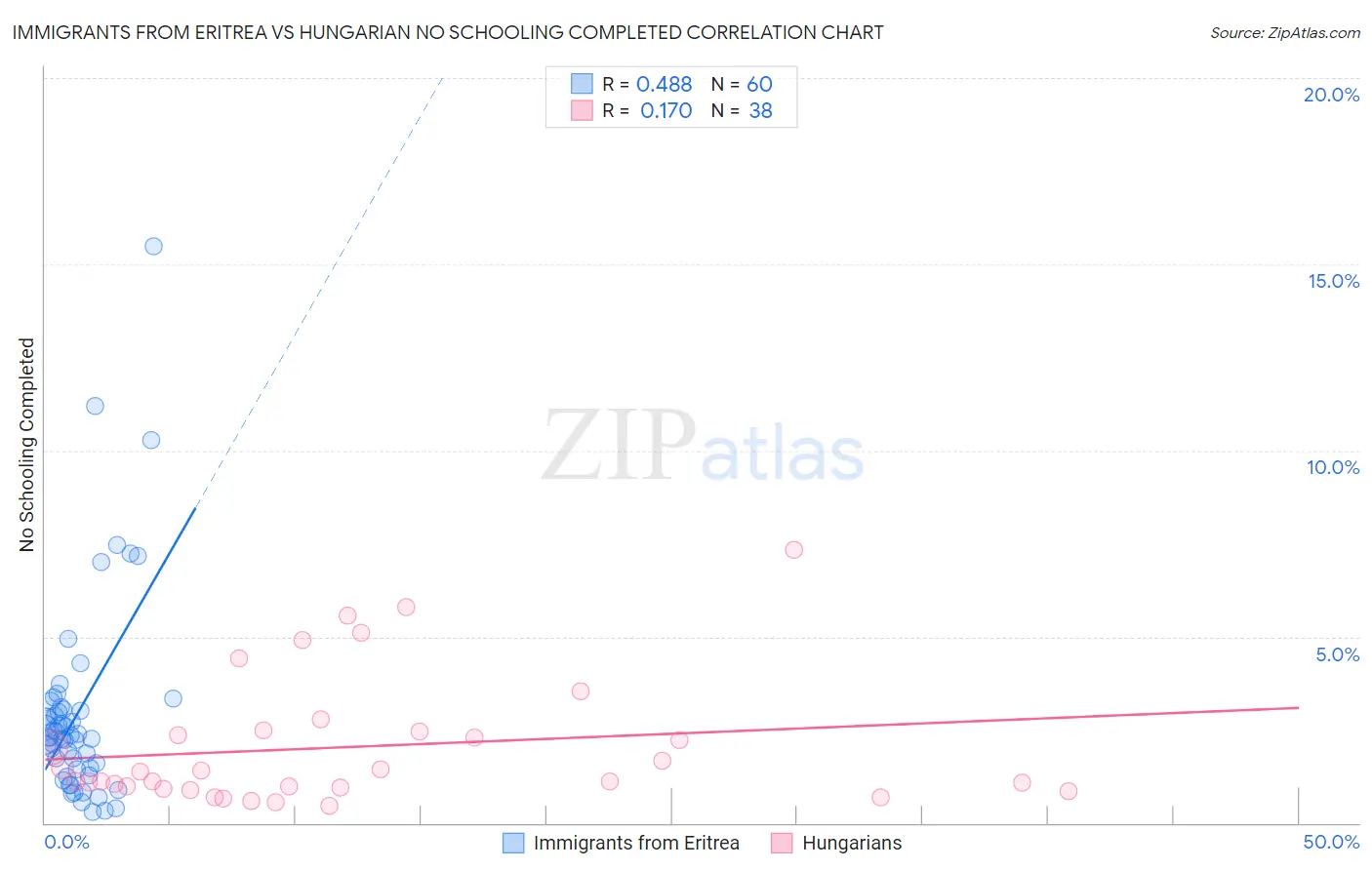 Immigrants from Eritrea vs Hungarian No Schooling Completed