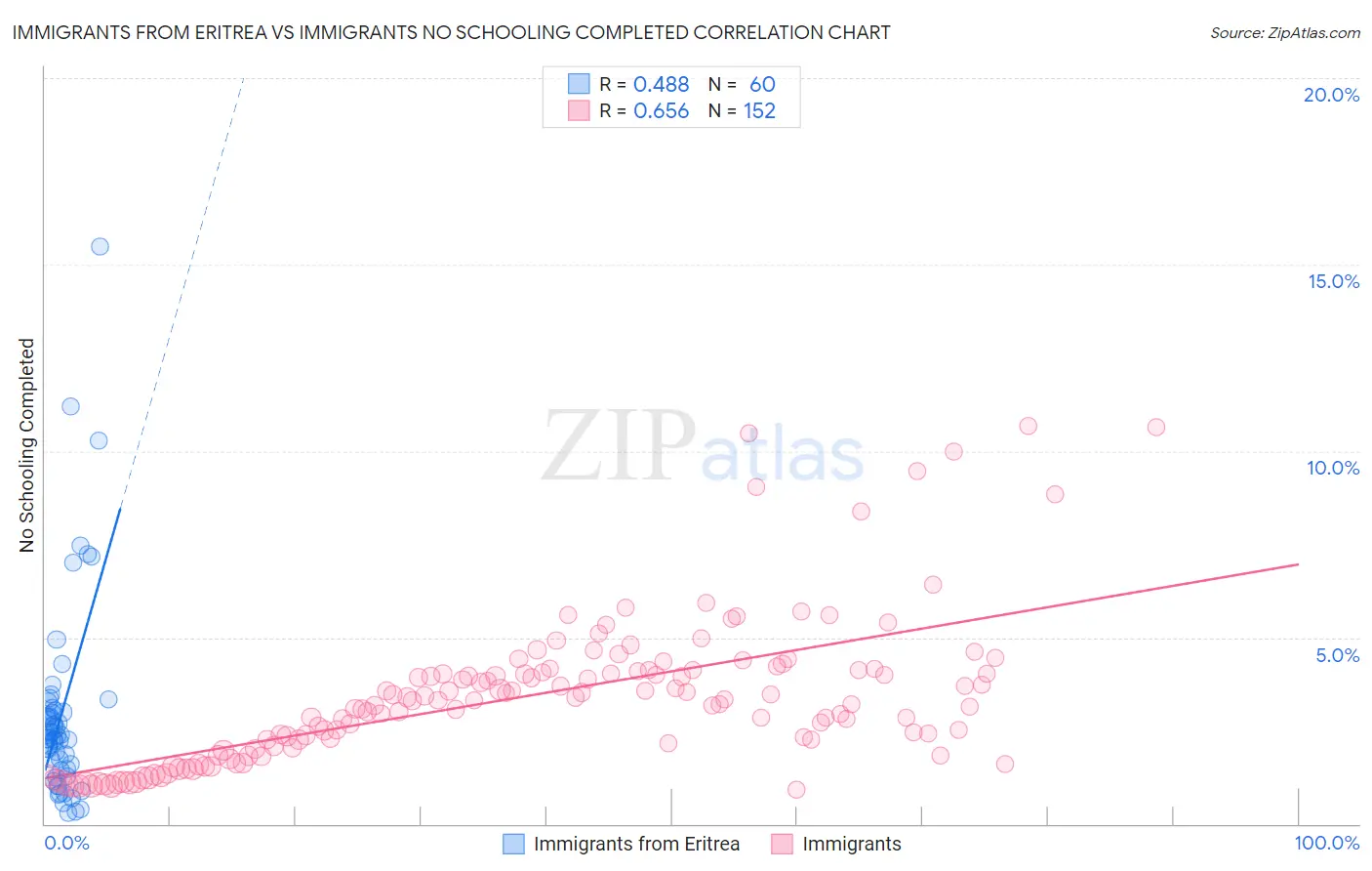 Immigrants from Eritrea vs Immigrants No Schooling Completed