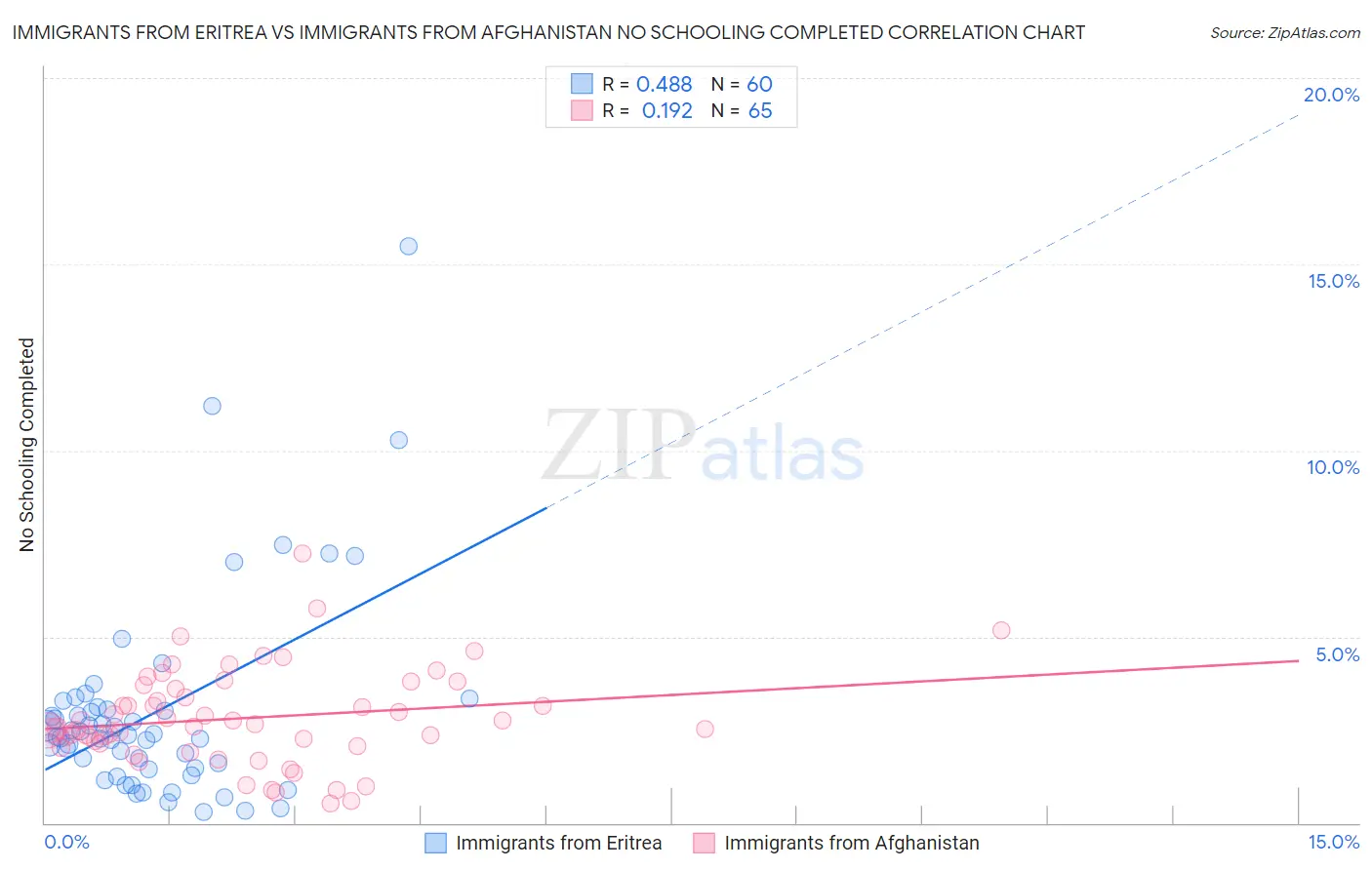 Immigrants from Eritrea vs Immigrants from Afghanistan No Schooling Completed