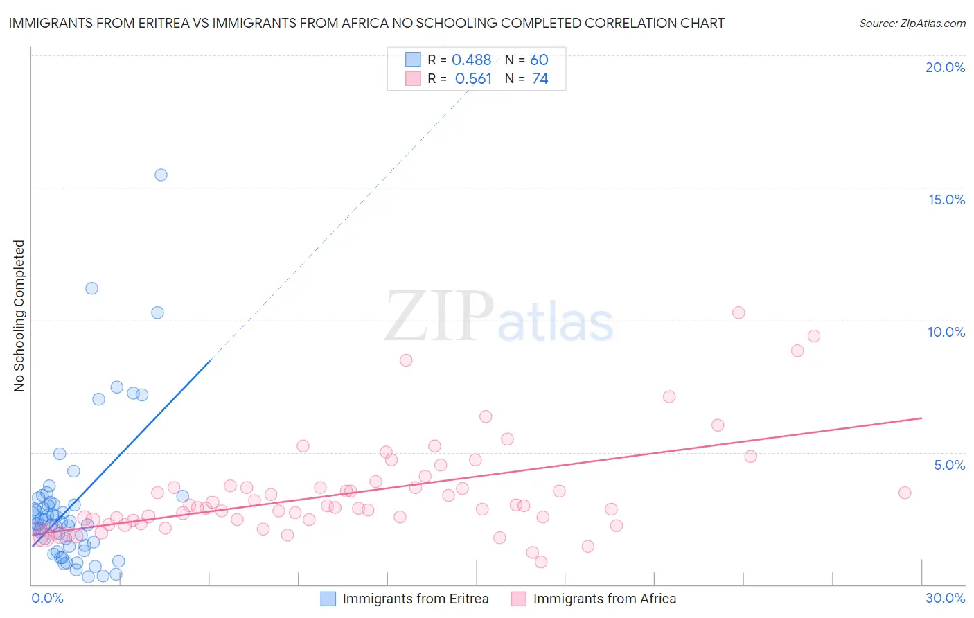 Immigrants from Eritrea vs Immigrants from Africa No Schooling Completed