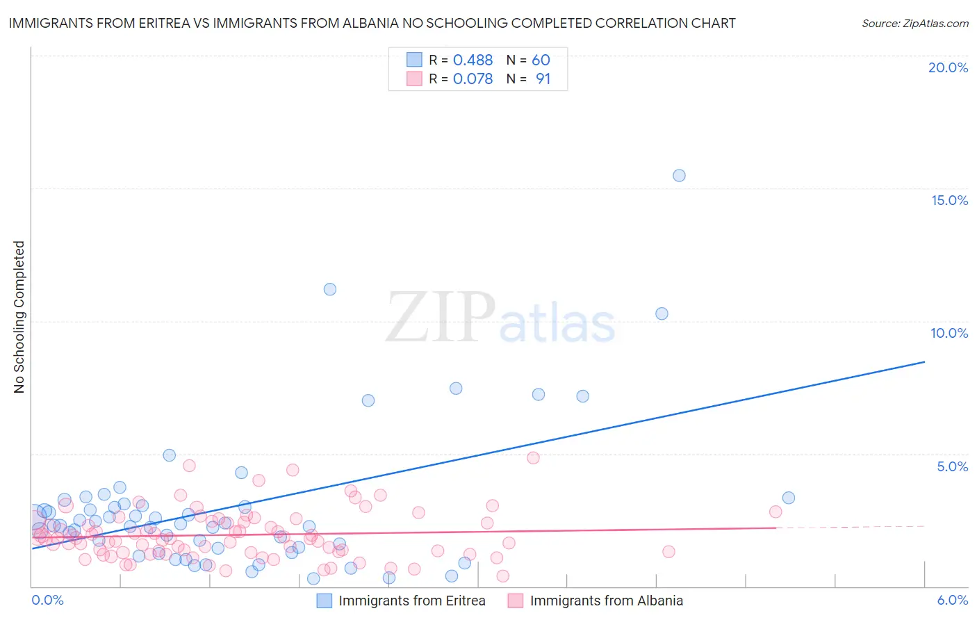 Immigrants from Eritrea vs Immigrants from Albania No Schooling Completed