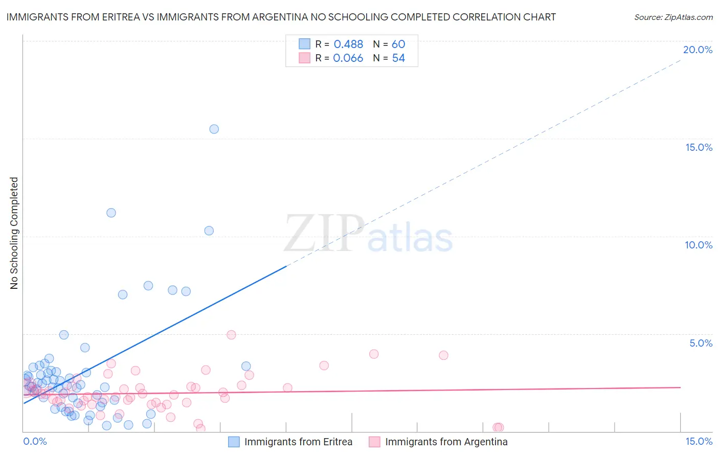 Immigrants from Eritrea vs Immigrants from Argentina No Schooling Completed