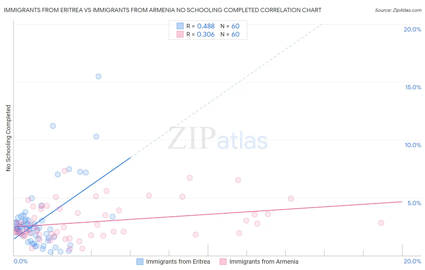 Immigrants from Eritrea vs Immigrants from Armenia No Schooling Completed