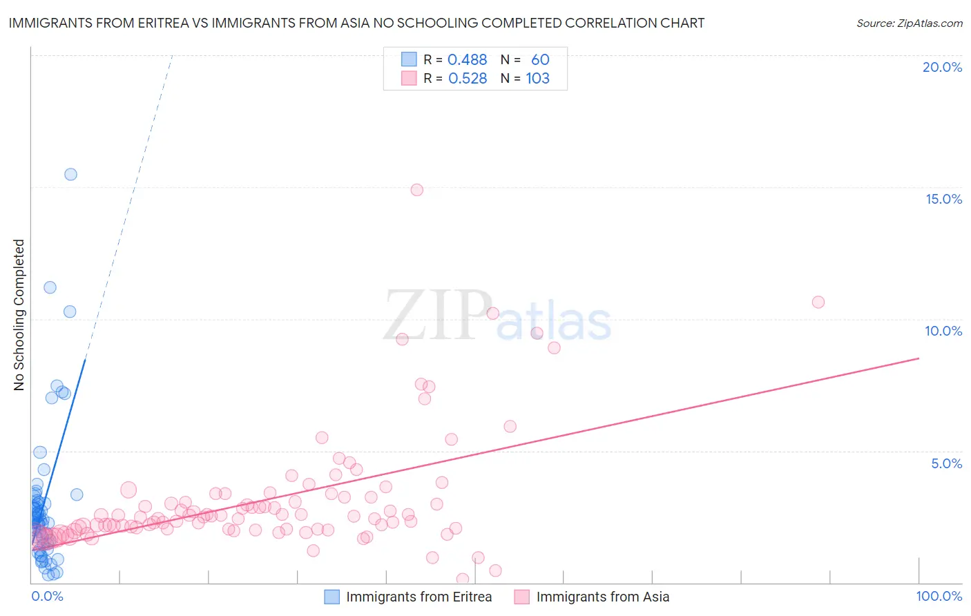 Immigrants from Eritrea vs Immigrants from Asia No Schooling Completed
