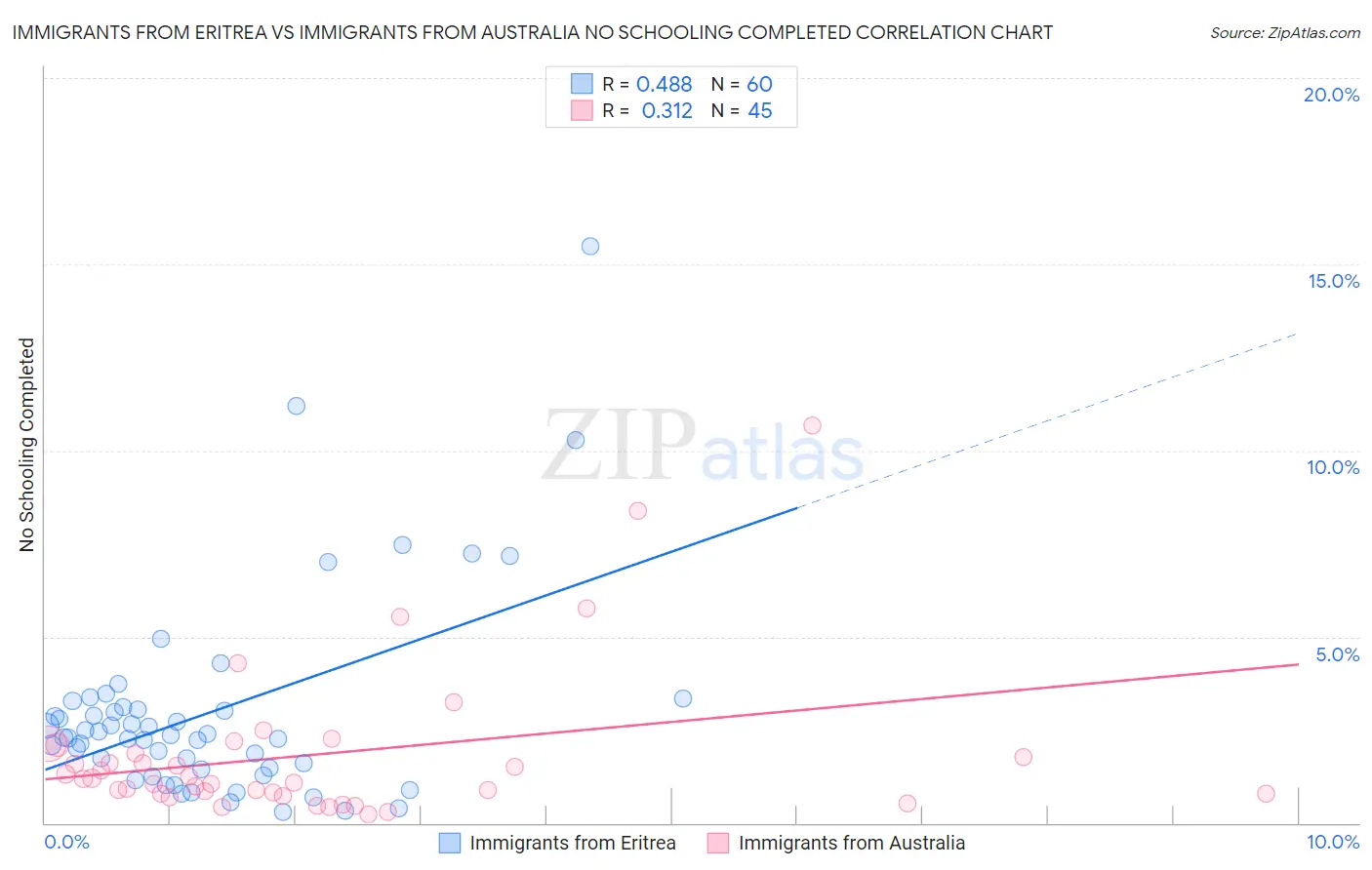 Immigrants from Eritrea vs Immigrants from Australia No Schooling Completed