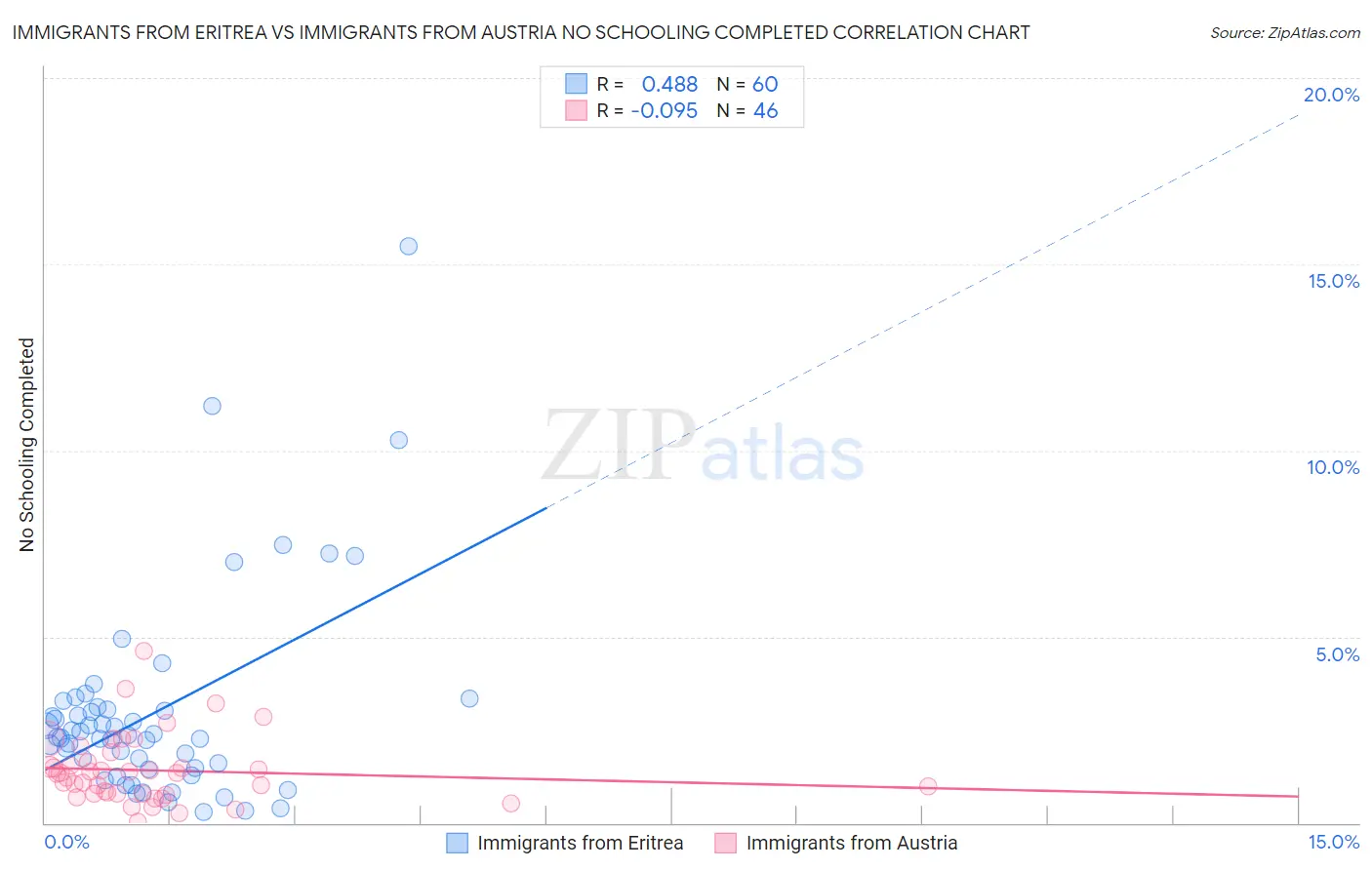 Immigrants from Eritrea vs Immigrants from Austria No Schooling Completed