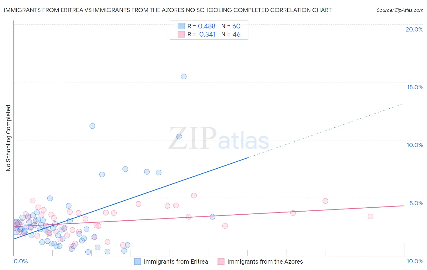 Immigrants from Eritrea vs Immigrants from the Azores No Schooling Completed