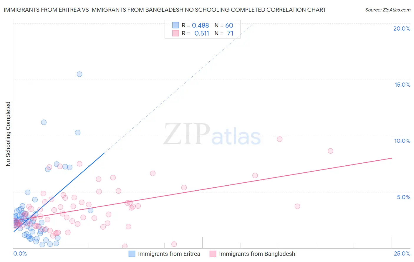 Immigrants from Eritrea vs Immigrants from Bangladesh No Schooling Completed