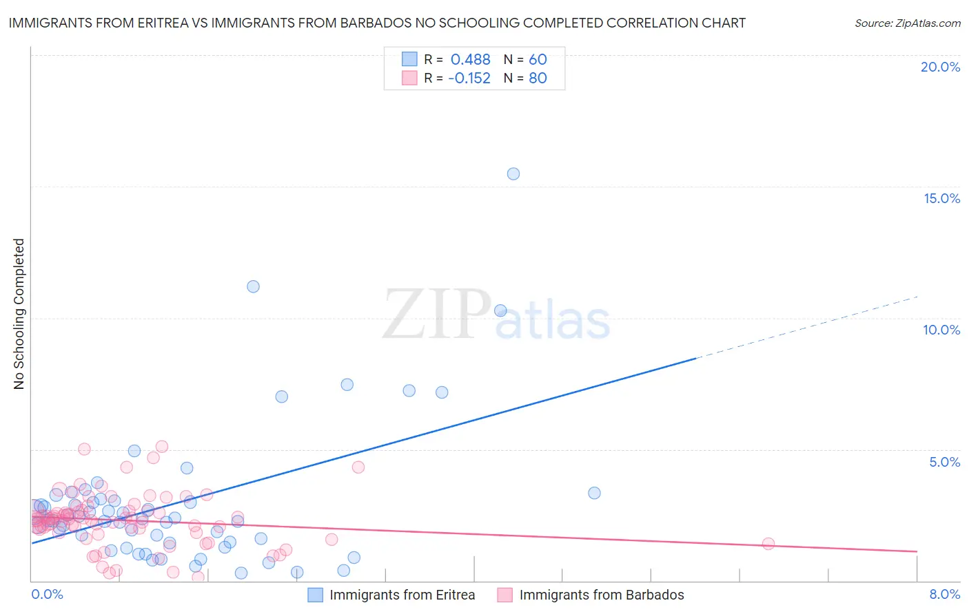 Immigrants from Eritrea vs Immigrants from Barbados No Schooling Completed