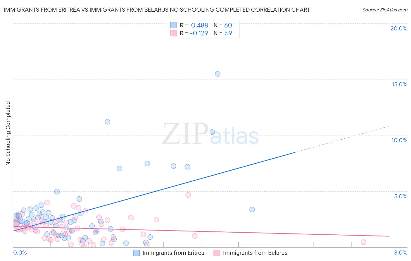 Immigrants from Eritrea vs Immigrants from Belarus No Schooling Completed