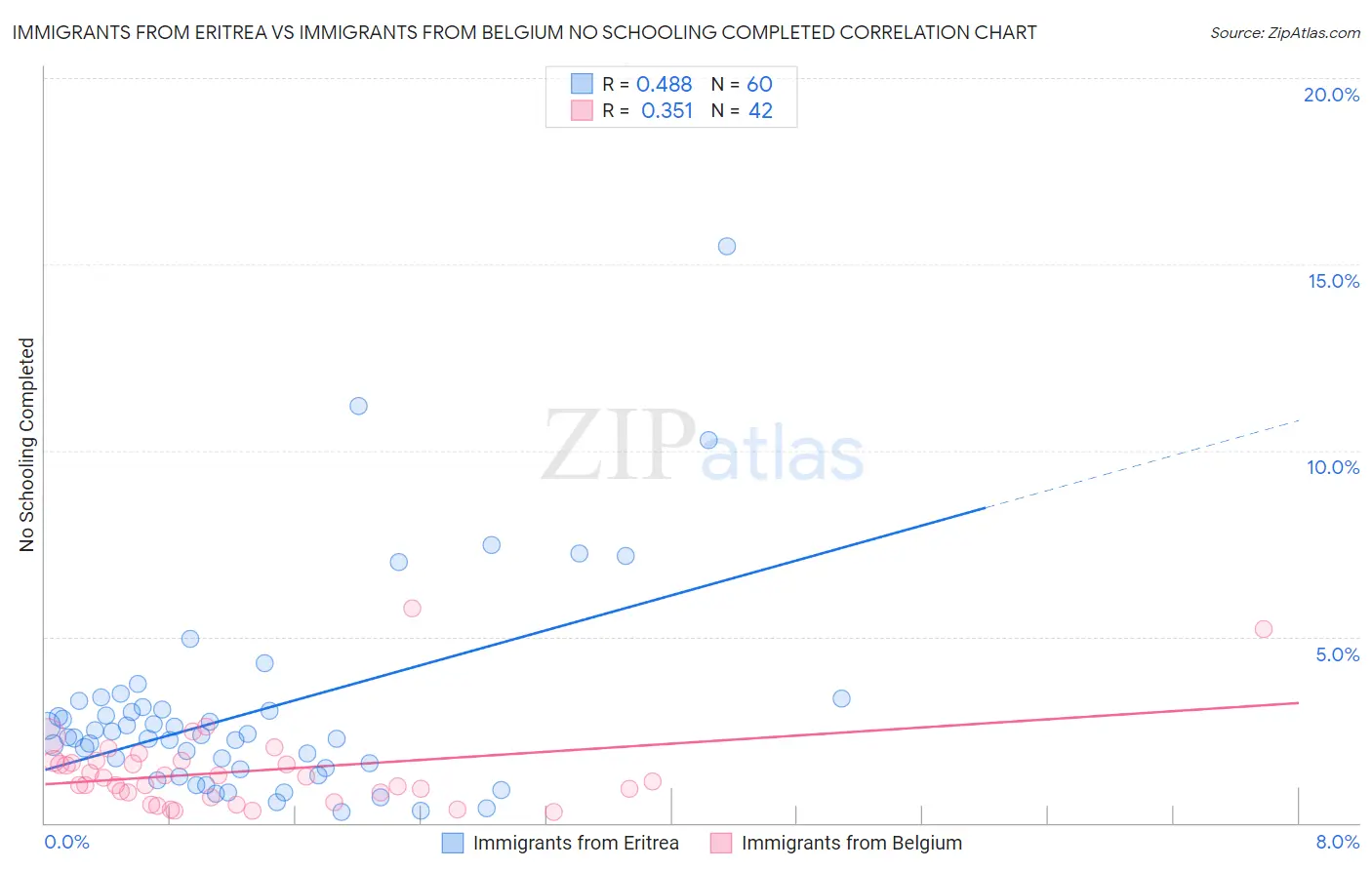 Immigrants from Eritrea vs Immigrants from Belgium No Schooling Completed
