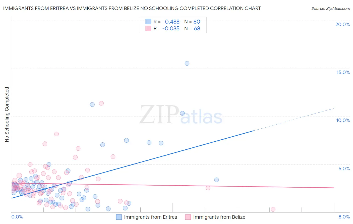 Immigrants from Eritrea vs Immigrants from Belize No Schooling Completed