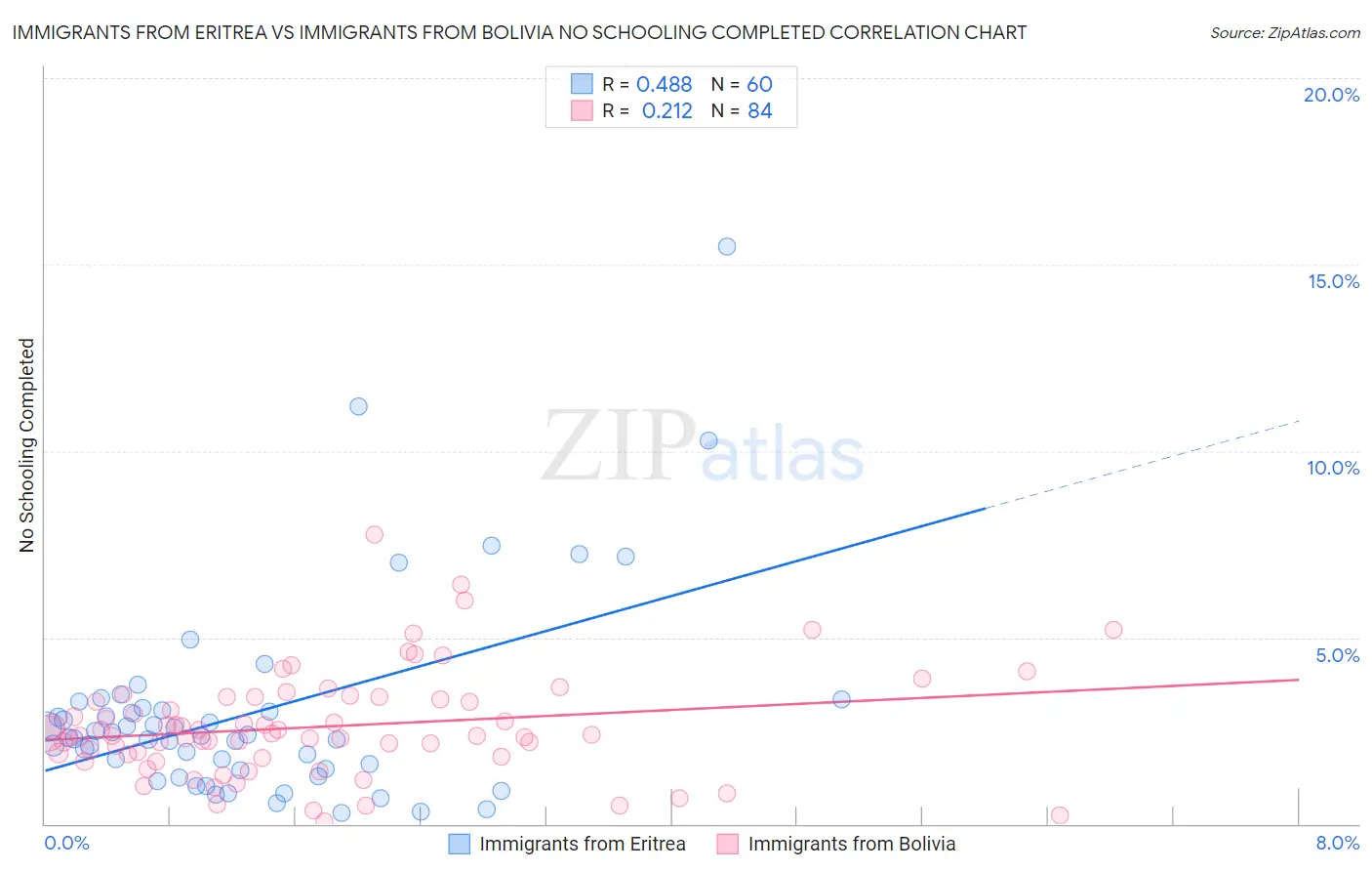 Immigrants from Eritrea vs Immigrants from Bolivia No Schooling Completed