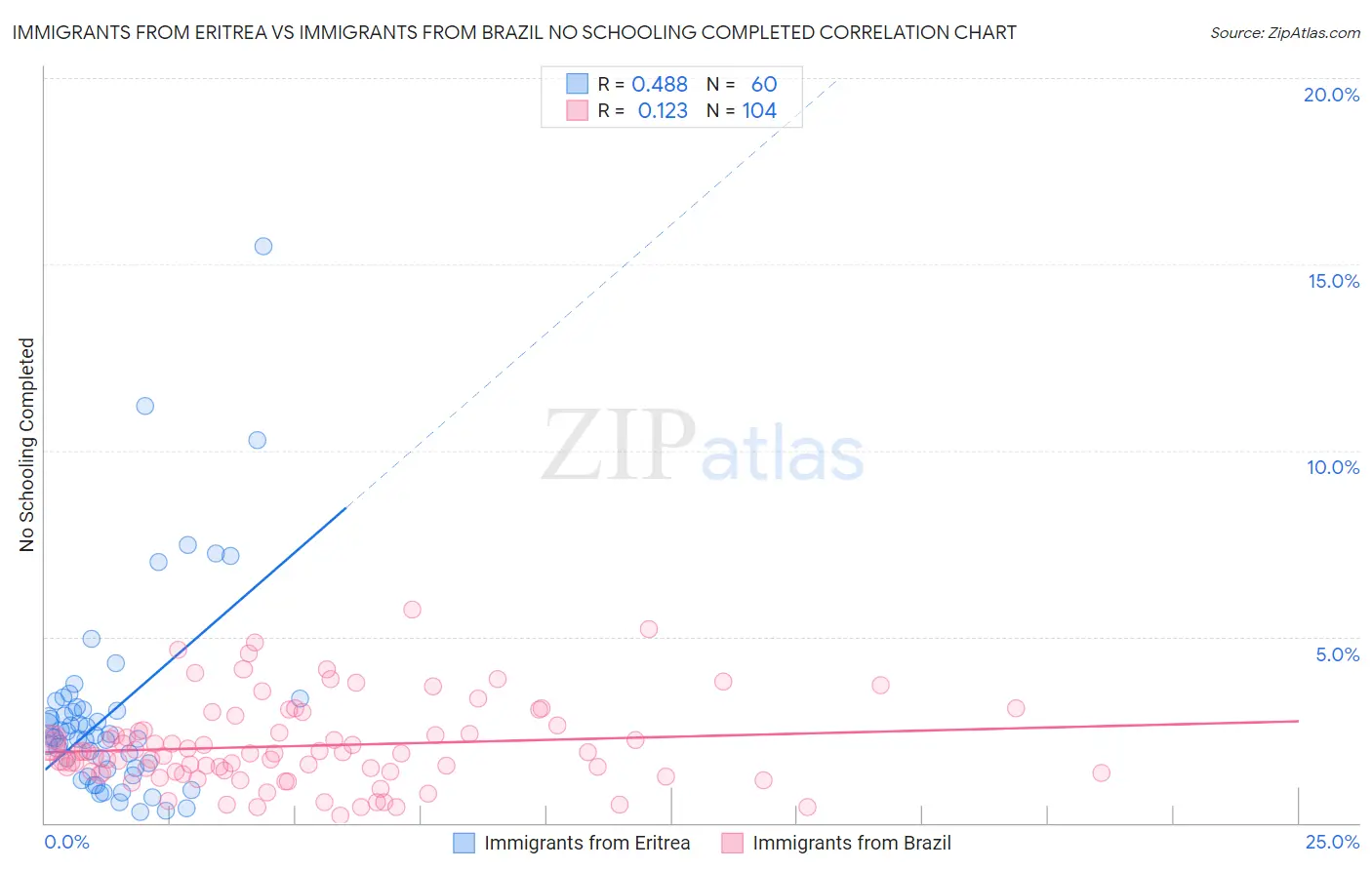 Immigrants from Eritrea vs Immigrants from Brazil No Schooling Completed