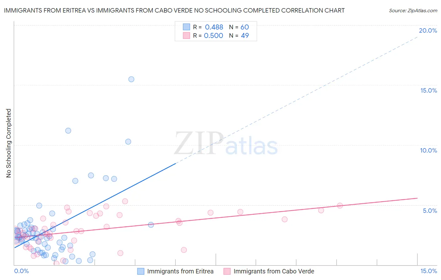 Immigrants from Eritrea vs Immigrants from Cabo Verde No Schooling Completed