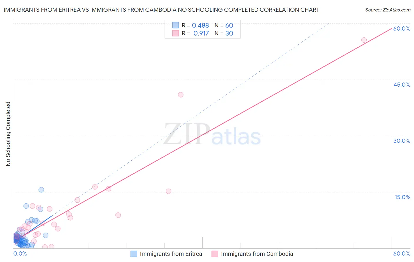 Immigrants from Eritrea vs Immigrants from Cambodia No Schooling Completed