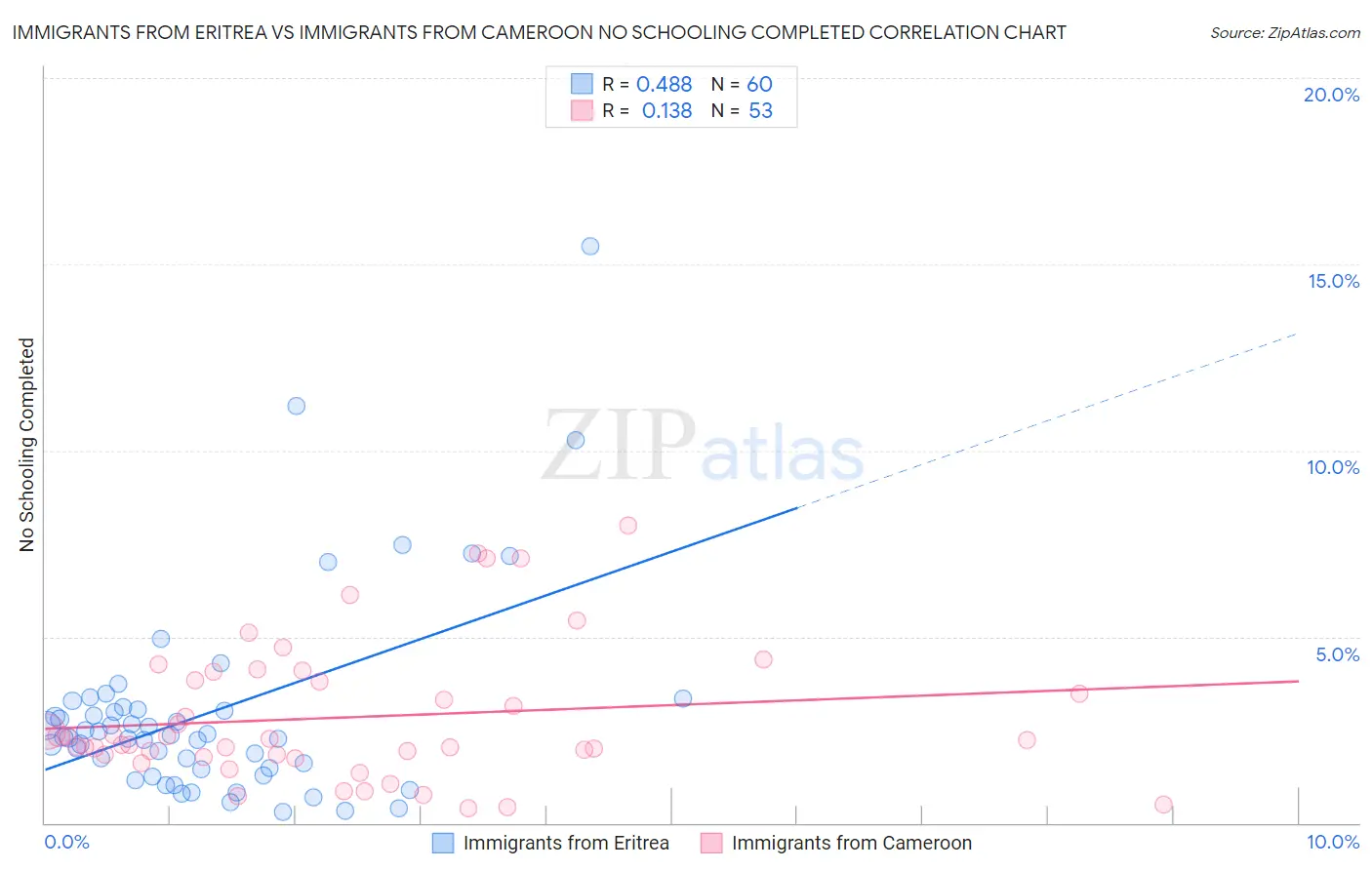 Immigrants from Eritrea vs Immigrants from Cameroon No Schooling Completed