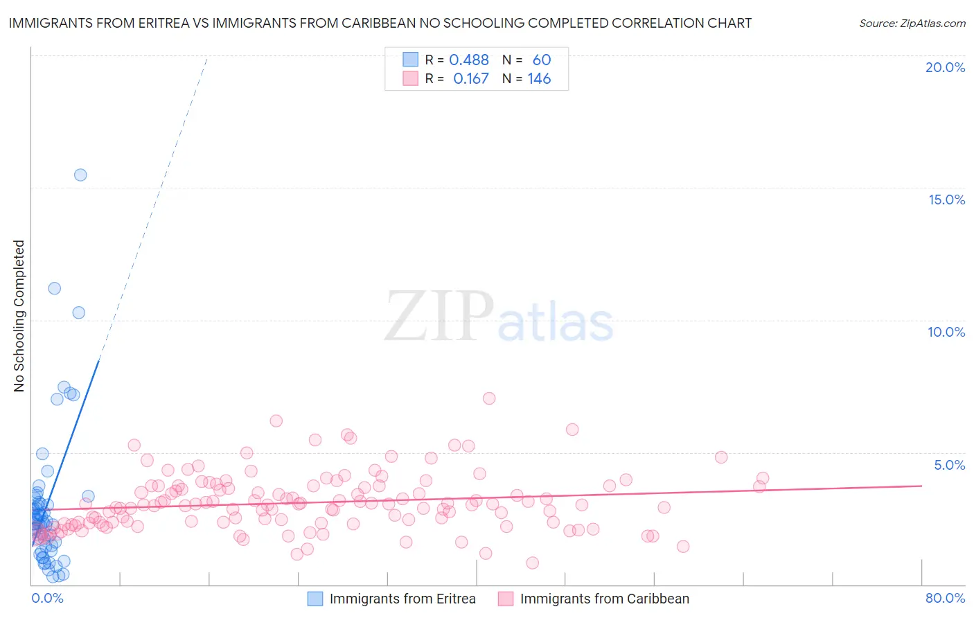 Immigrants from Eritrea vs Immigrants from Caribbean No Schooling Completed
