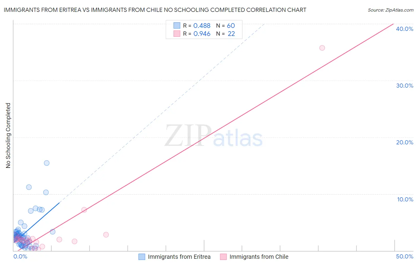 Immigrants from Eritrea vs Immigrants from Chile No Schooling Completed