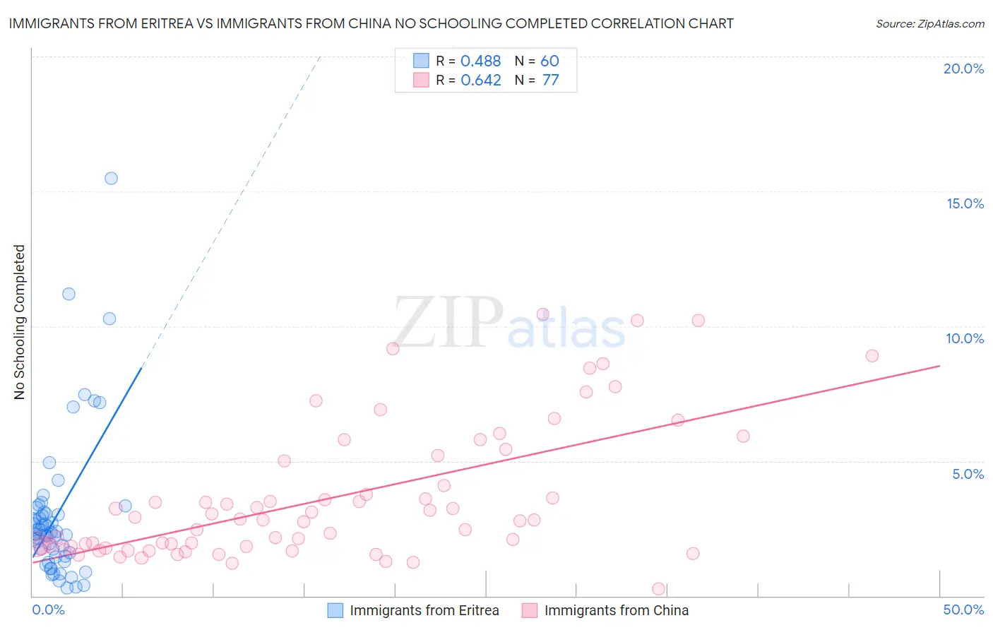 Immigrants from Eritrea vs Immigrants from China No Schooling Completed