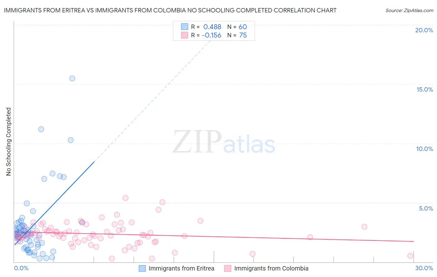 Immigrants from Eritrea vs Immigrants from Colombia No Schooling Completed