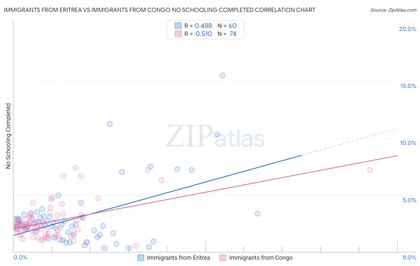 Immigrants from Eritrea vs Immigrants from Congo No Schooling Completed