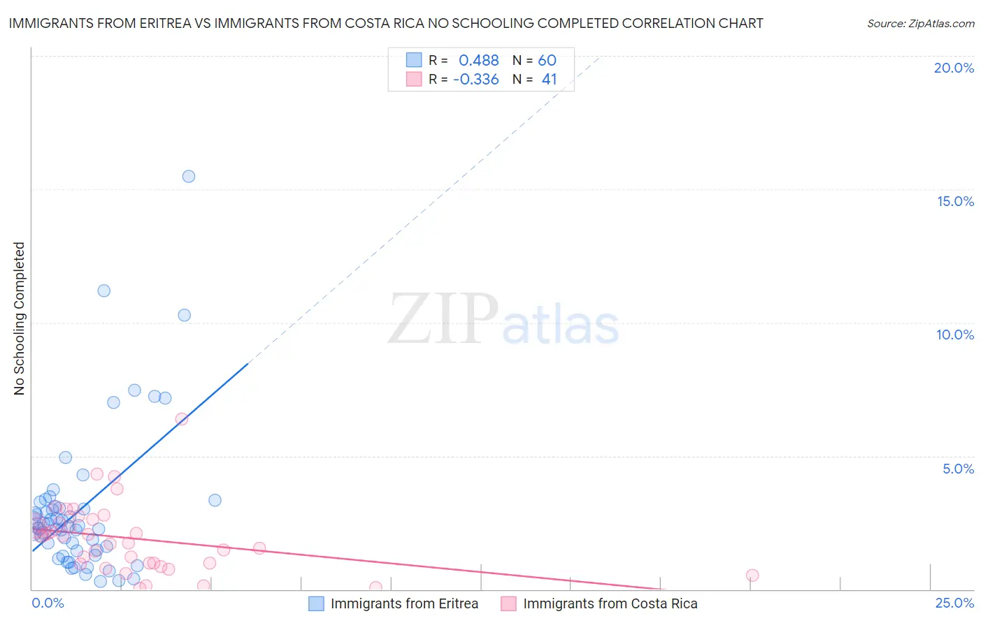 Immigrants from Eritrea vs Immigrants from Costa Rica No Schooling Completed