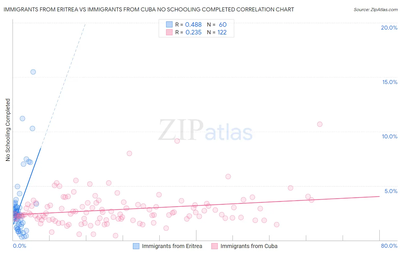 Immigrants from Eritrea vs Immigrants from Cuba No Schooling Completed
