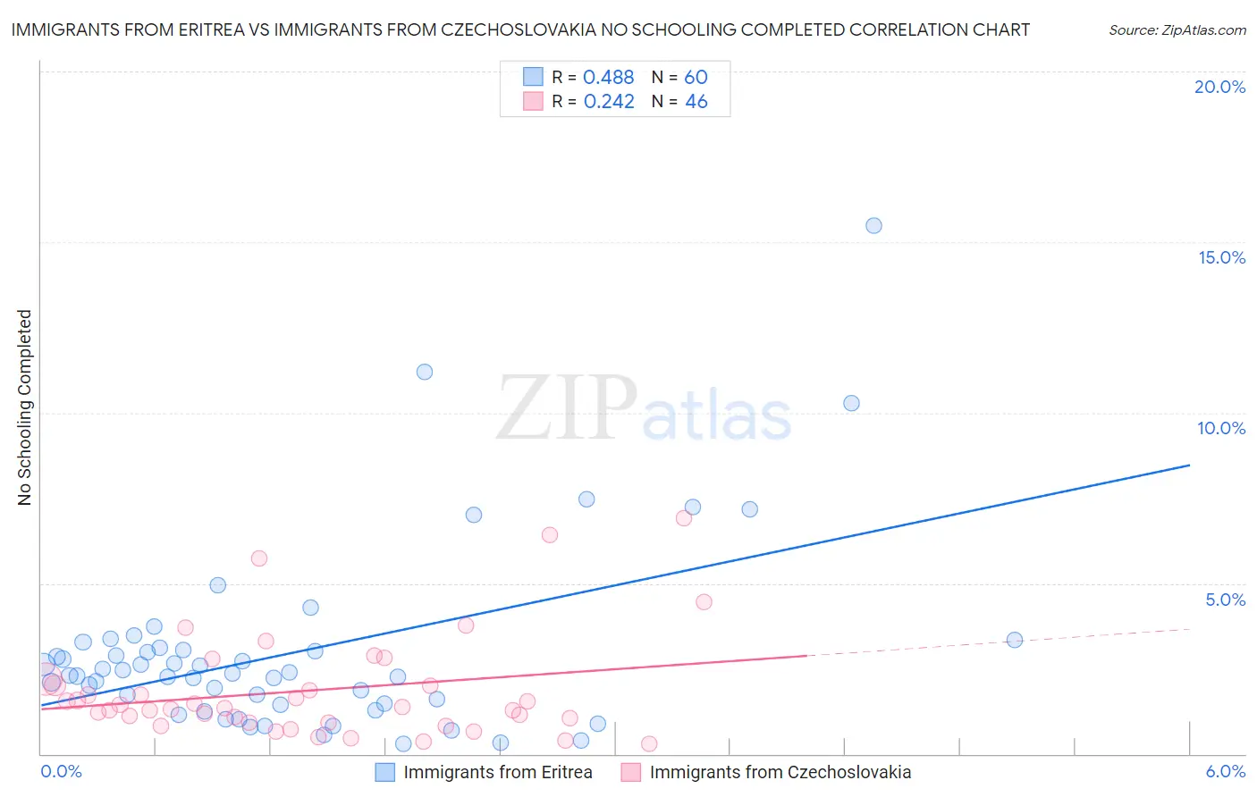 Immigrants from Eritrea vs Immigrants from Czechoslovakia No Schooling Completed